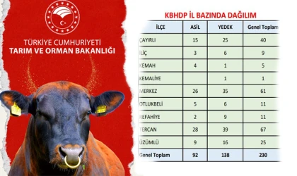 Kırsalda Bereket Projesi Erzincan Sonuçları